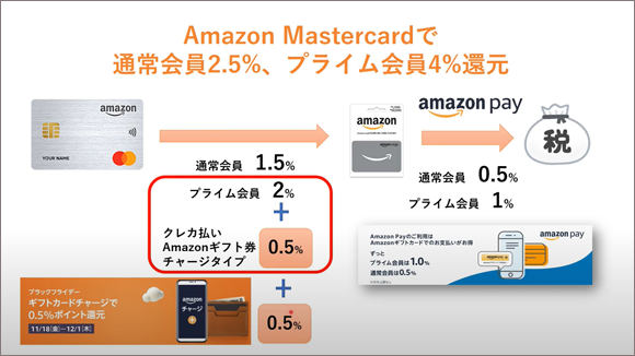 Amazon Mastercardで通常会員2.5％還元