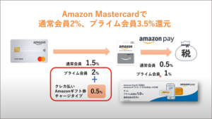 Amazon Mastercardで通常会員2％還元